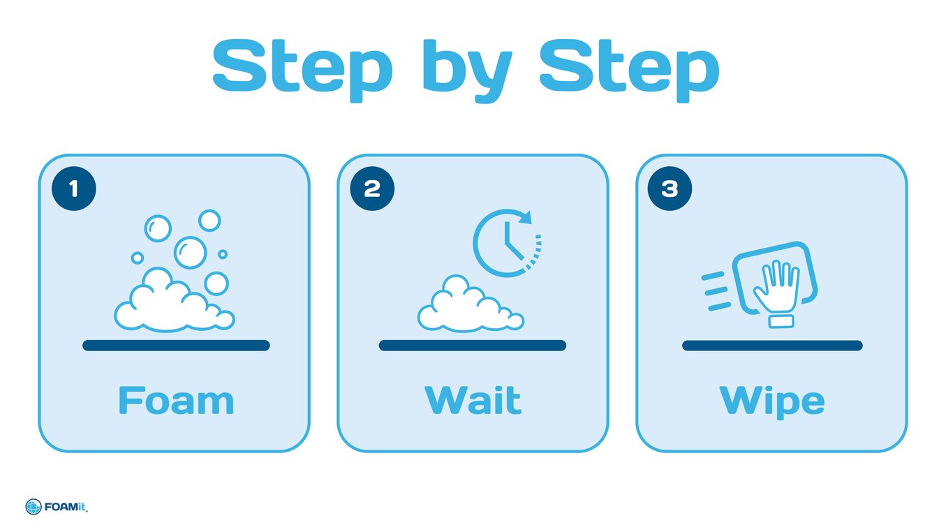 Three steps for proper surface sanitation: Step 1 Foam, Step 2 Wait, Step 3 Wipe