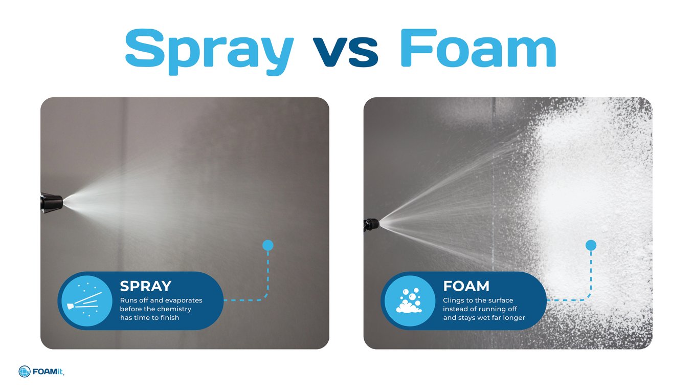 FOAMit infographic comparing spray versus foam application. Spray runs off and evaporates before the chemistry finishes. Foam clings to the surface and stays wet far longer.
