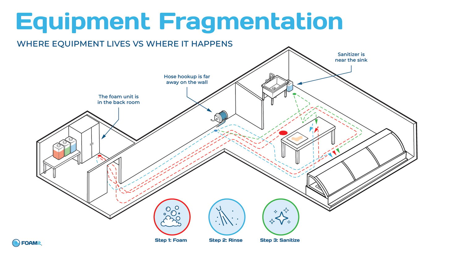 Isometric floor plan diagram titled "Equipment Fragmentation: Where Equipment Lives vs Where It Happens," illustrating how cleaning equipment is scattered across a facility rather than located at the point of use. Three callouts highlight the problem: the foam unit is stored in a back room, the hose hookup is on a far wall, and the sanitizer is near the sink — each in a different location from where cleaning actually occurs. Dashed colored lines trace the inefficient travel paths required for each of the three cleaning steps: red dashed lines for Step 1 (Foam), light blue dashed lines for Step 2 (Rinse), and green dashed lines for Step 3 (Sanitize). Icons for each step are shown at the bottom. FOAMit logo in lower left.