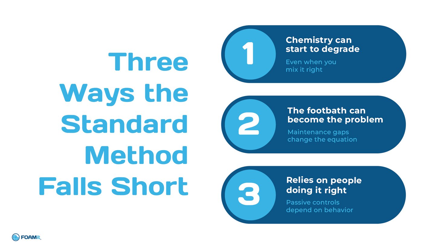 Three-point list graphic titled "Three Ways the Standard Method Falls Short." Point 1: Chemistry can start to degrade — even when you mix it right. Point 2: The footbath can become the problem — maintenance gaps change the equation. Point 3: Relies on people doing it right — passive controls depend on behavior. FOAMit logo in lower left.