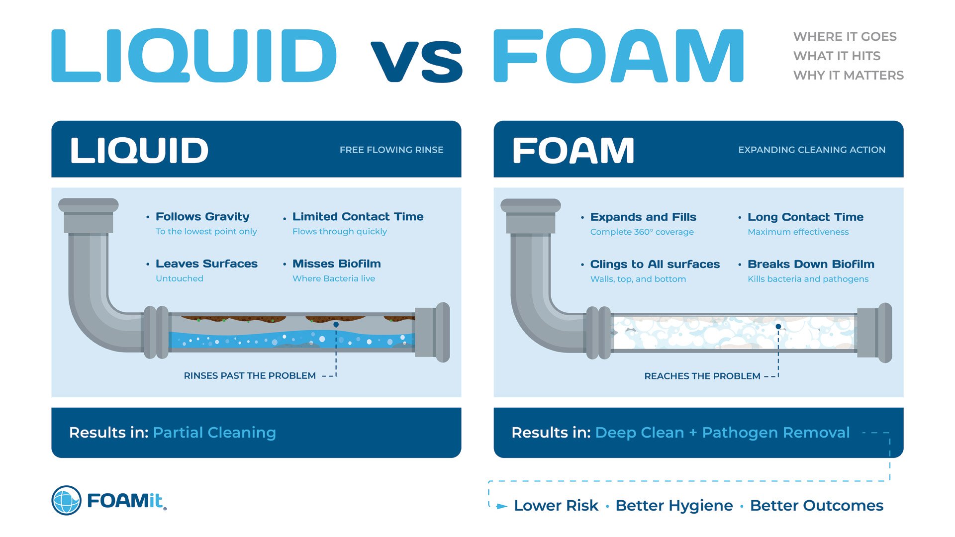 Illustration comparing liquid cleaning versus foam cleaning inside a drain pipe. The liquid side shows rinse solution flowing only along the bottom of the pipe, missing biofilm buildup on upper surfaces and providing limited contact time. The foam side shows foam expanding to fill the entire pipe, clinging to all surfaces for longer contact time and better biofilm removal. The graphic highlights foam’s ability to improve surface coverage, dwell time, hygiene, and cleaning outcomes.