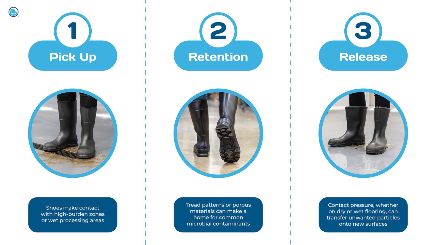 Three-step infographic showing footwear contamination: (1) “Pick Up” boots contacting dirty or wet floor areas, (2) “Retention” contaminants held in boot treads, and (3) “Release” particles transferred to clean surfaces while walking.