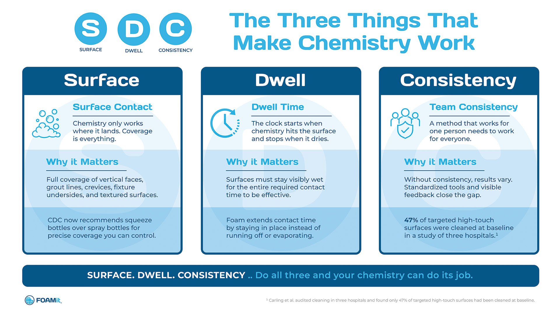 Infographic titled “The Three Things That Make Chemistry Work” explaining the SDC framework: Surface, Dwell, and Consistency. The Surface section explains that chemistry only works where it lands and highlights the importance of full surface coverage on grout lines, crevices, fixture undersides, and textured surfaces. The Dwell section explains that chemistry must stay visibly wet long enough to work effectively and that foam helps extend contact time. The Consistency section explains that cleaning methods must work the same way across the entire team and that standardized tools and visible feedback help reduce variation in results. The graphic concludes with the message: “Surface. Dwell. Consistency. Do all three and your chemistry can do its job.”