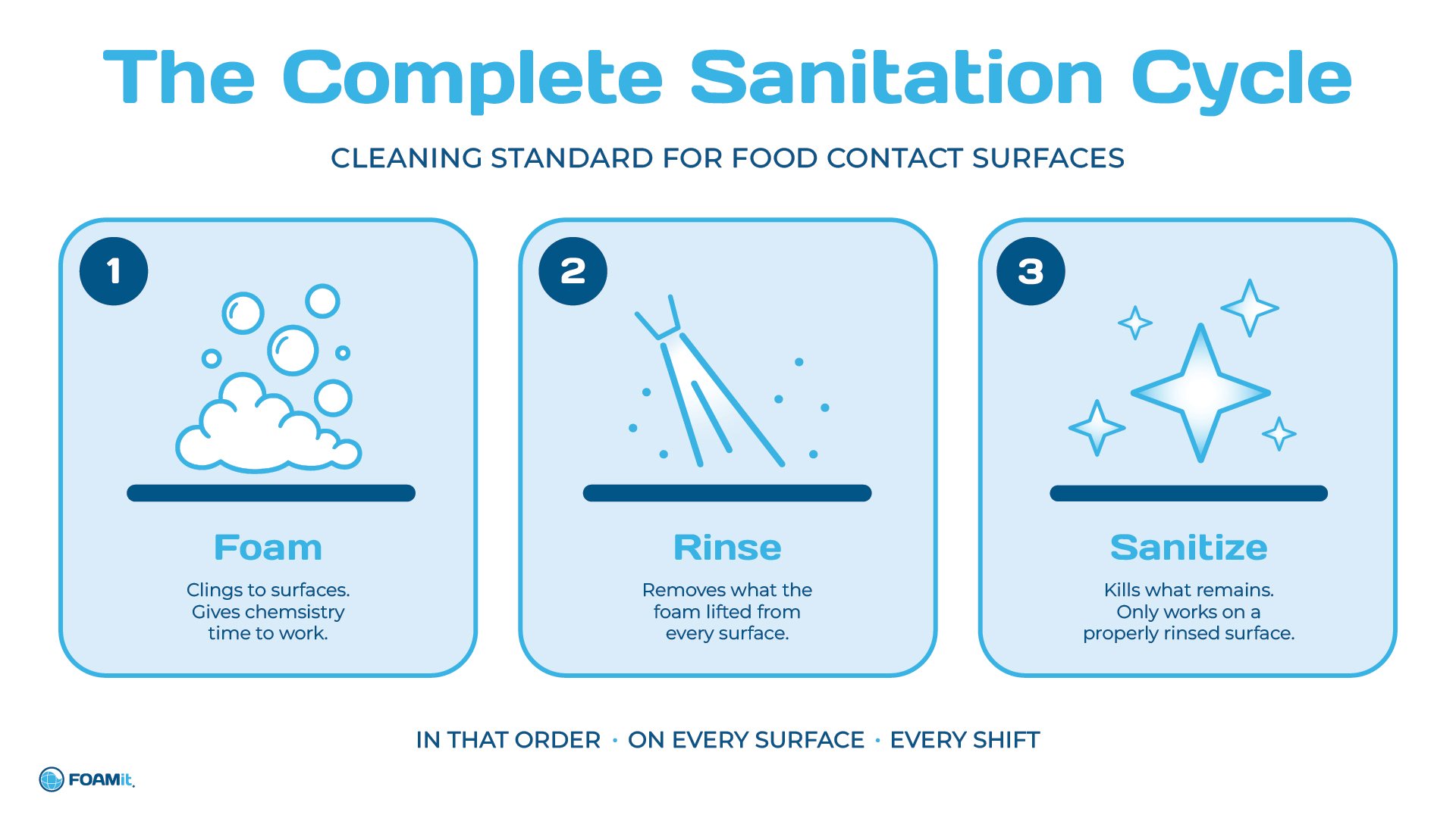 Three-step infographic titled "The Complete Sanitation Cycle: Cleaning Standard for Food Contact Surfaces." Step 1 – Foam: clings to surfaces and gives chemistry time to work. Step 2 – Rinse: removes what the foam lifted from every surface. Step 3 – Sanitize: kills what remains, but only works on a properly rinsed surface. Tagline reads: "In that order · On every surface · Every shift." FOAMit logo in lower left.